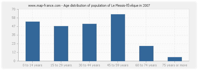 Age distribution of population of Le Plessis-l'Évêque in 2007